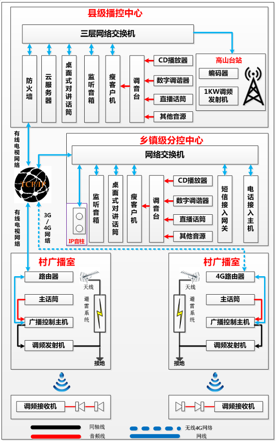 图1:应急广播"村村响"系统图